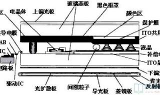 激光屏和液晶屏的区别 液晶屏工作原理