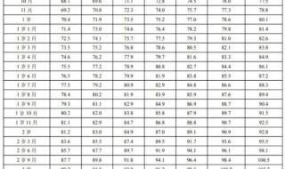 乘坐火车最新规定2023 身高体重标准表2023