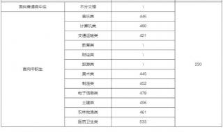 福建高考505分能上什么大学 福建农林大学分数线