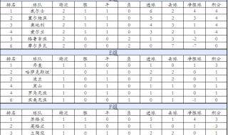 世预赛亚洲区12强赛共比几轮 世界杯欧洲区预选赛积分榜